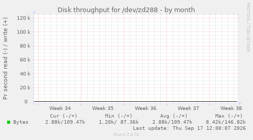 Disk throughput for /dev/zd288