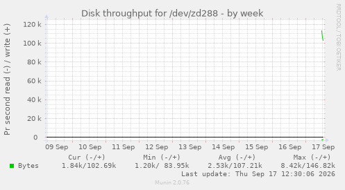 Disk throughput for /dev/zd288