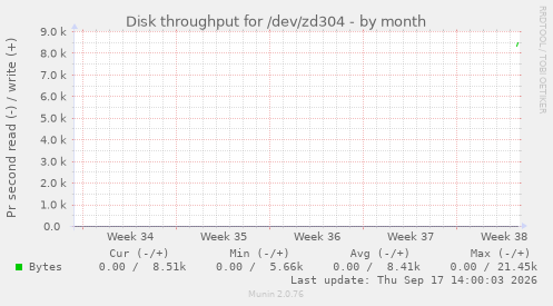 Disk throughput for /dev/zd304