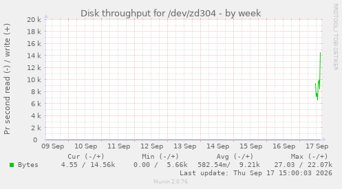 Disk throughput for /dev/zd304