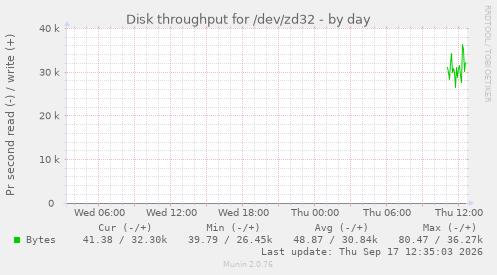 Disk throughput for /dev/zd32