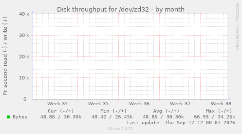 Disk throughput for /dev/zd32