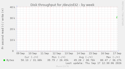 Disk throughput for /dev/zd32