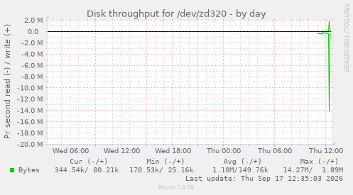 Disk throughput for /dev/zd320