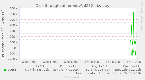 Disk throughput for /dev/zd352