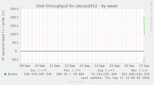 Disk throughput for /dev/zd352