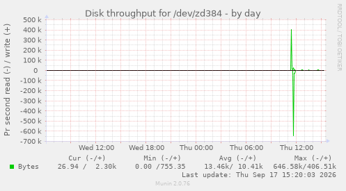 Disk throughput for /dev/zd384