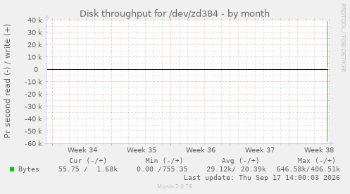 Disk throughput for /dev/zd384