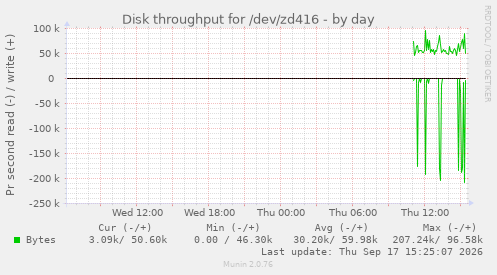 Disk throughput for /dev/zd416