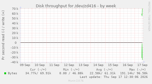 Disk throughput for /dev/zd416