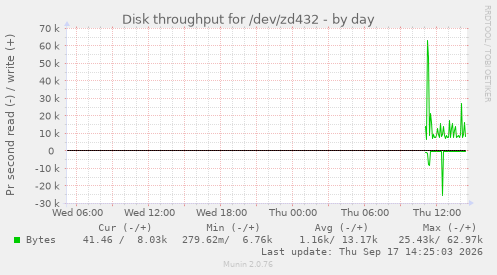 Disk throughput for /dev/zd432