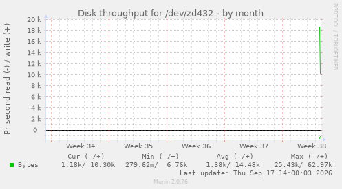 Disk throughput for /dev/zd432