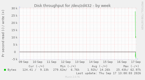 Disk throughput for /dev/zd432