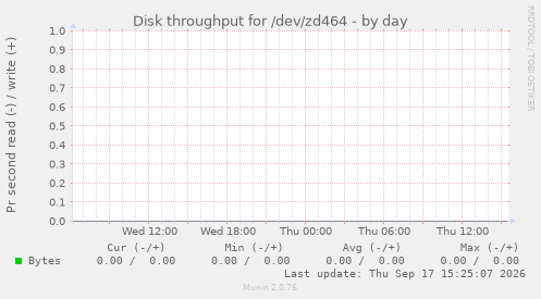 Disk throughput for /dev/zd464