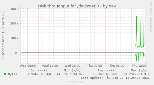 Disk throughput for /dev/zd480