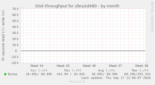 Disk throughput for /dev/zd480