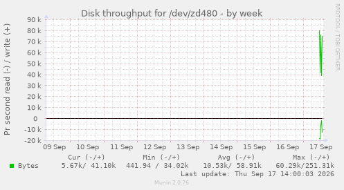 Disk throughput for /dev/zd480