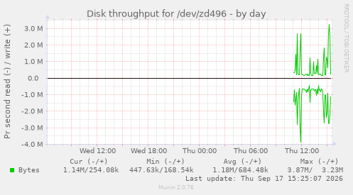 Disk throughput for /dev/zd496