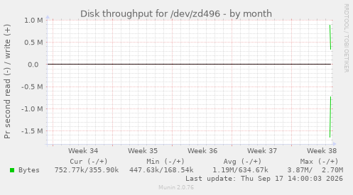 Disk throughput for /dev/zd496