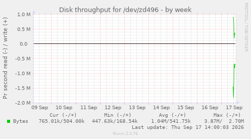 Disk throughput for /dev/zd496