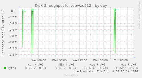Disk throughput for /dev/zd512