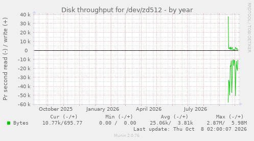 Disk throughput for /dev/zd512