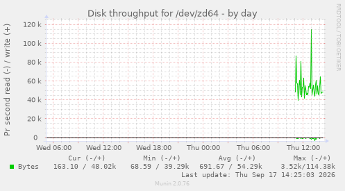 Disk throughput for /dev/zd64