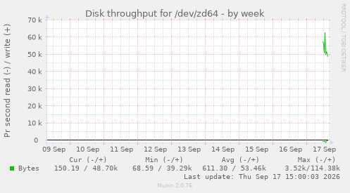Disk throughput for /dev/zd64