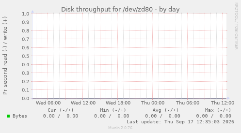 Disk throughput for /dev/zd80