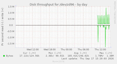 Disk throughput for /dev/zd96