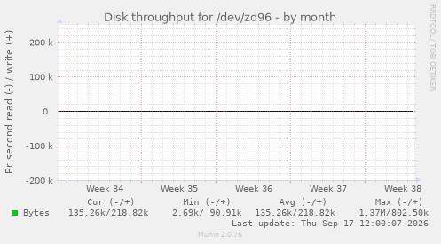 Disk throughput for /dev/zd96