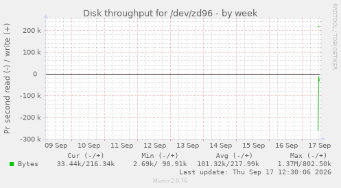 Disk throughput for /dev/zd96