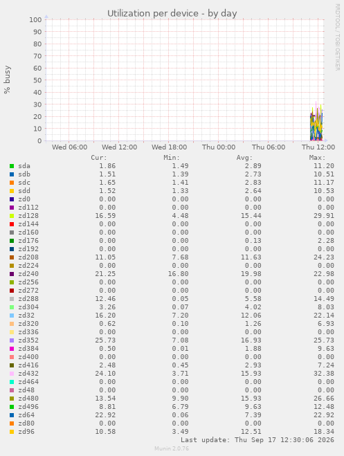 Utilization per device