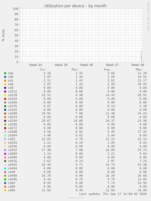 Utilization per device