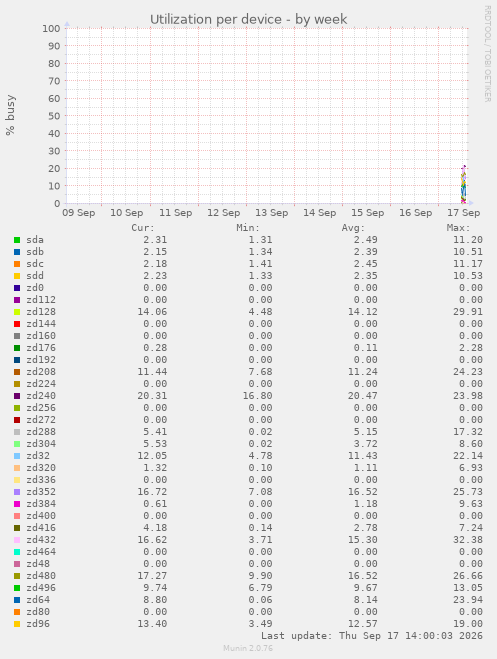 Utilization per device