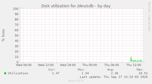 Disk utilization for /dev/sdb