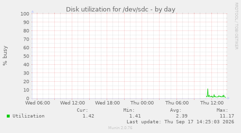 Disk utilization for /dev/sdc