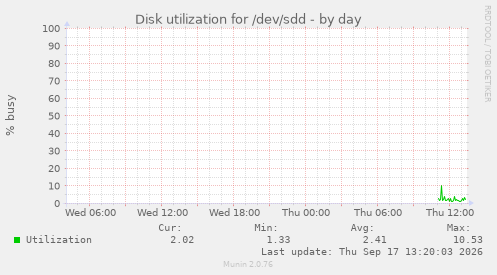 Disk utilization for /dev/sdd