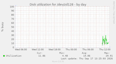 Disk utilization for /dev/zd128