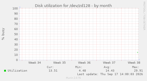 Disk utilization for /dev/zd128