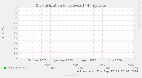 Disk utilization for /dev/zd144