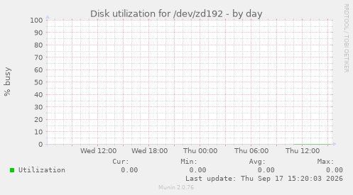 Disk utilization for /dev/zd192