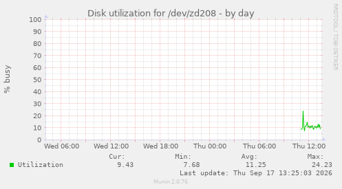 Disk utilization for /dev/zd208
