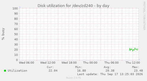 Disk utilization for /dev/zd240