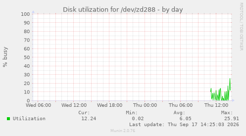 Disk utilization for /dev/zd288