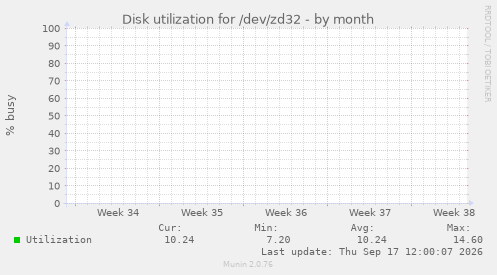 Disk utilization for /dev/zd32