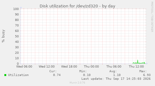 Disk utilization for /dev/zd320