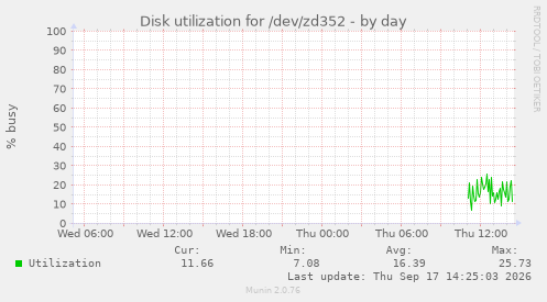 Disk utilization for /dev/zd352