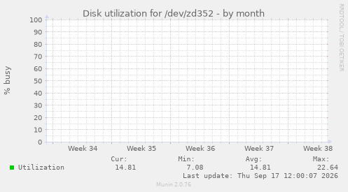 Disk utilization for /dev/zd352