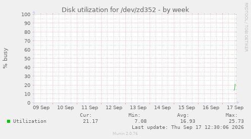 Disk utilization for /dev/zd352